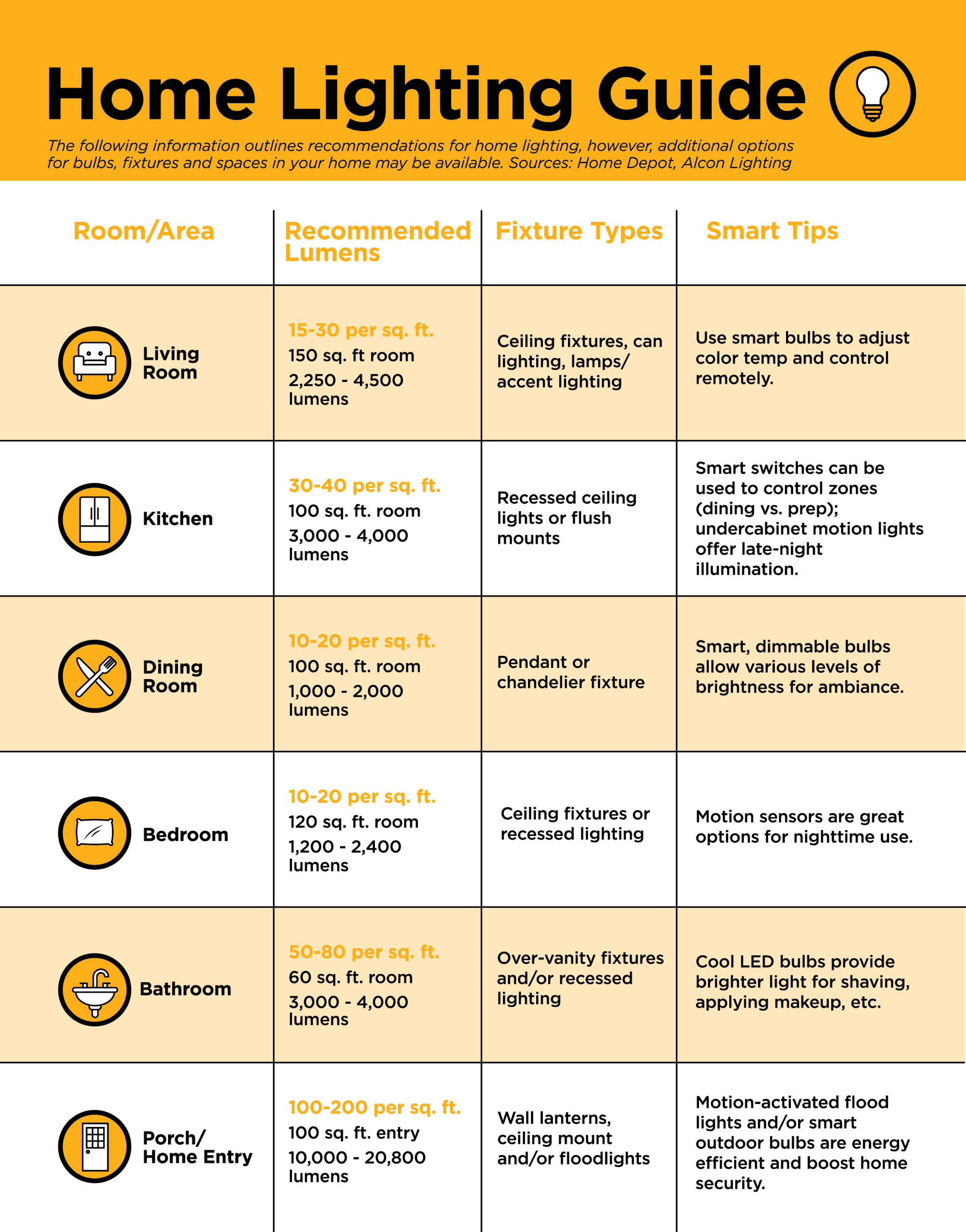 A bright yellow and white chart titled “Home Lighting Guide” showing lighting recommendations by room, including lumens, fixture types, and smart lighting tips for living rooms, kitchens, dining rooms, bedrooms, bathrooms, and porches.