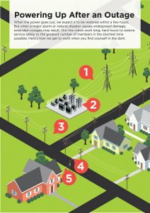 Infographic on restoring power part one