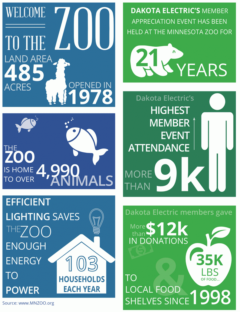 Zoo Infographic Dakota Electric Association®