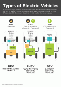 Electric Vehicles infographic