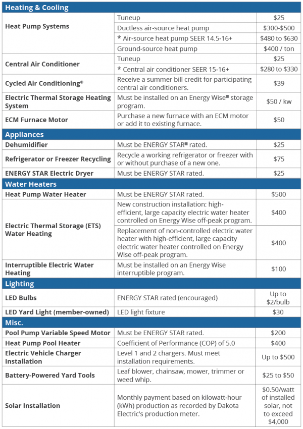 2021-energy-wise-rebates-dakota-electric-association