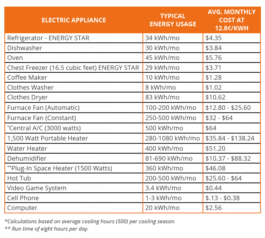 Electricity Appliance Energy Use Dakota Electric Association®