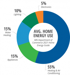 Average Home Energy Use Donut Chart