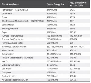 Energy Use by Appliance Table