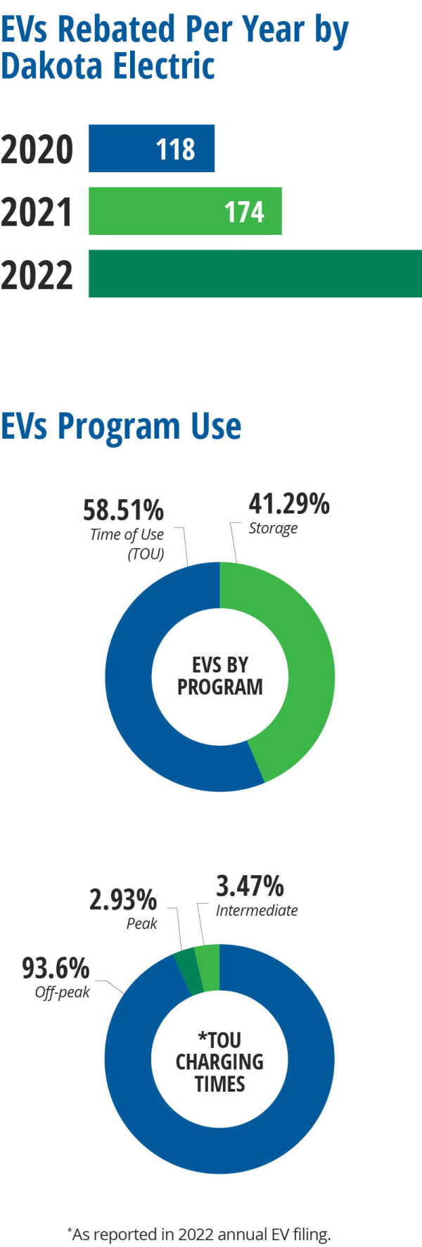 All About EVs Dakota Electric Association®