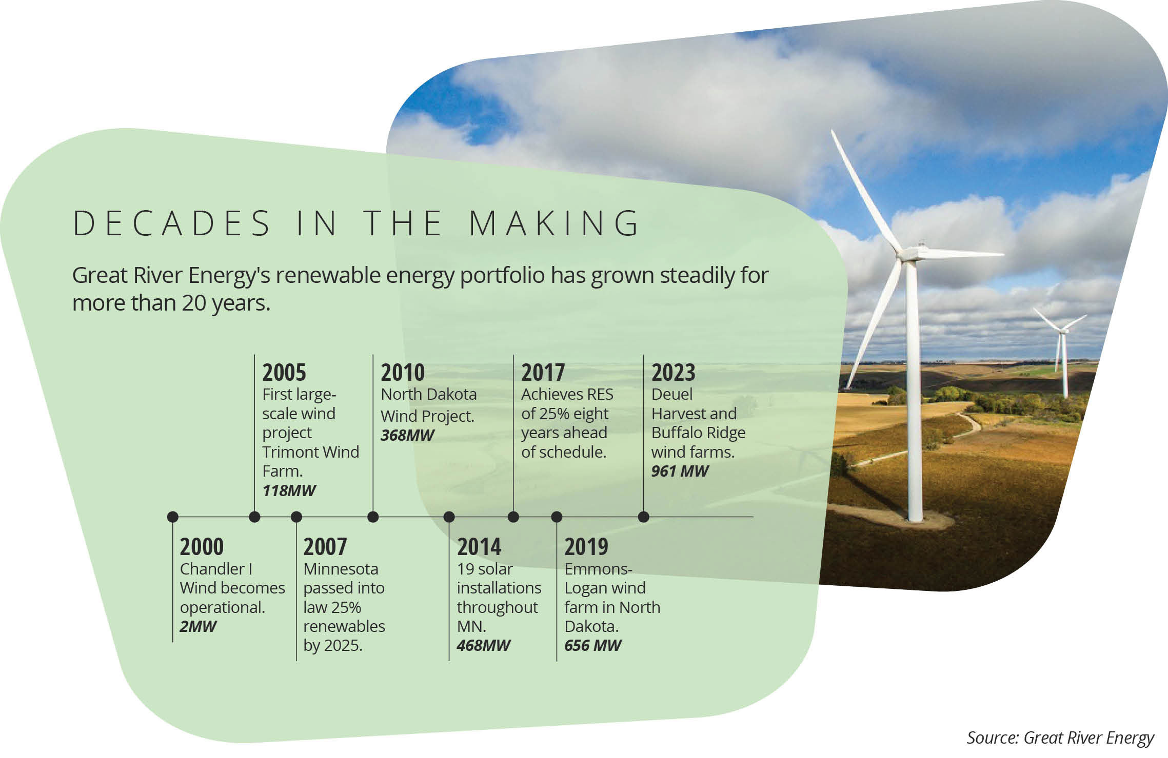Great River Energy Wind projects infographic