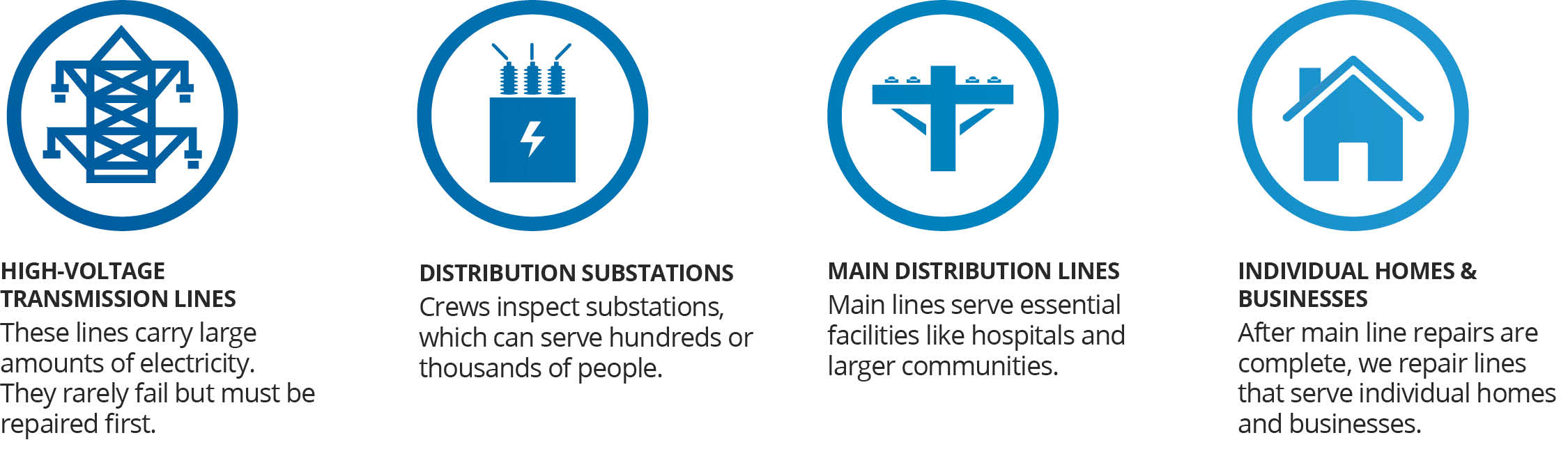 The order of operations for Dakota Electric to fix a Power Outage: high-voltage transmission lines first, then distribution stations, followed by main distribution lines, and finally individual homes & businesses