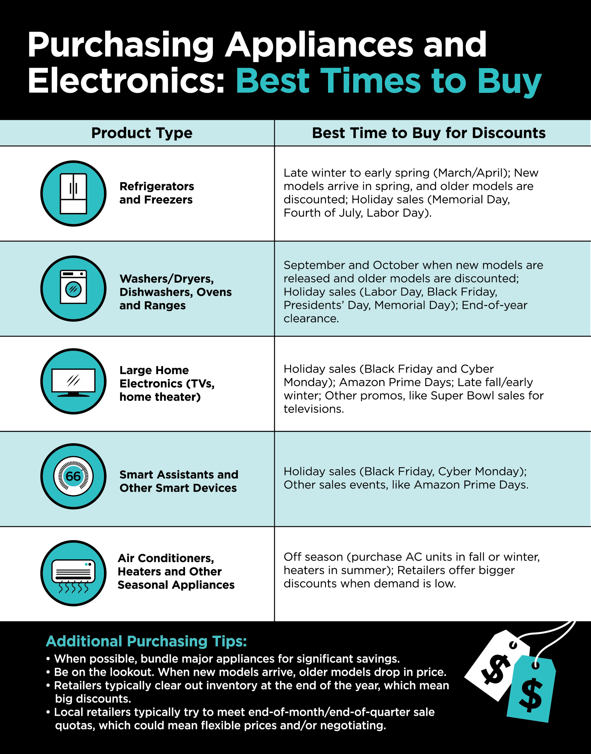 2025_12_DS_PurchasingAppliancesRGB Infographic titled “Purchasing Appliances and Electronics: Best Times to Buy.” It lists the ideal months and sale events to get discounts on major appliances and electronics, including refrigerators, washers, dryers, smart devices, and more.