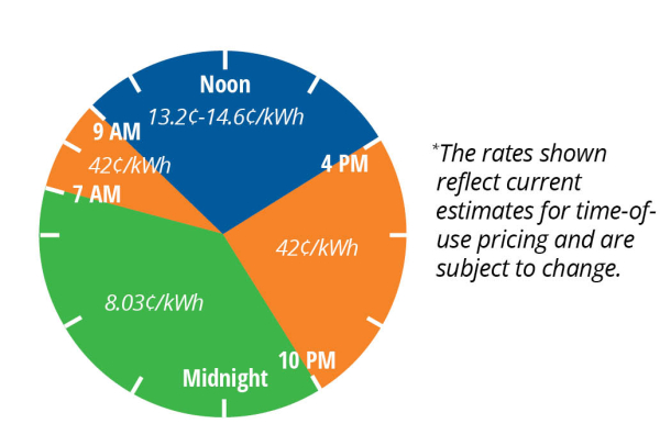 EV Time of Use Update Chart