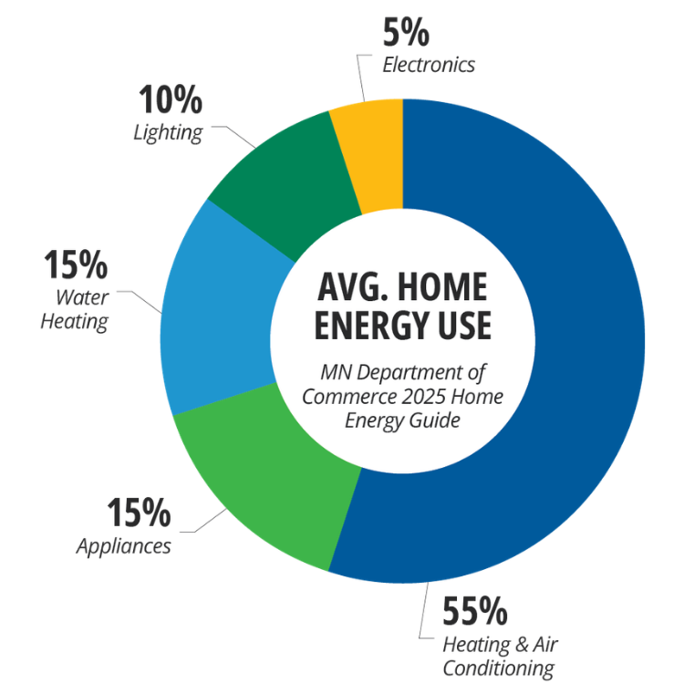 Home Energy Use Pie Chart